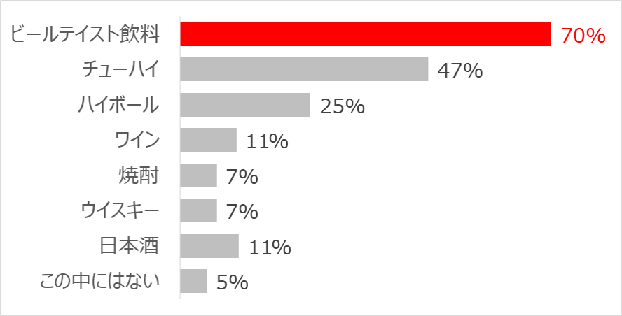 アンケート：夏に飲みたい