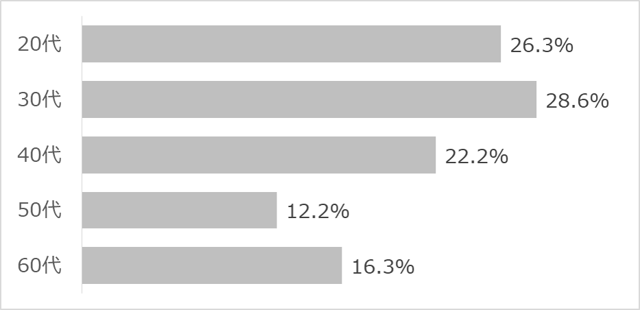 アンケート：お酒を飲むと気になること