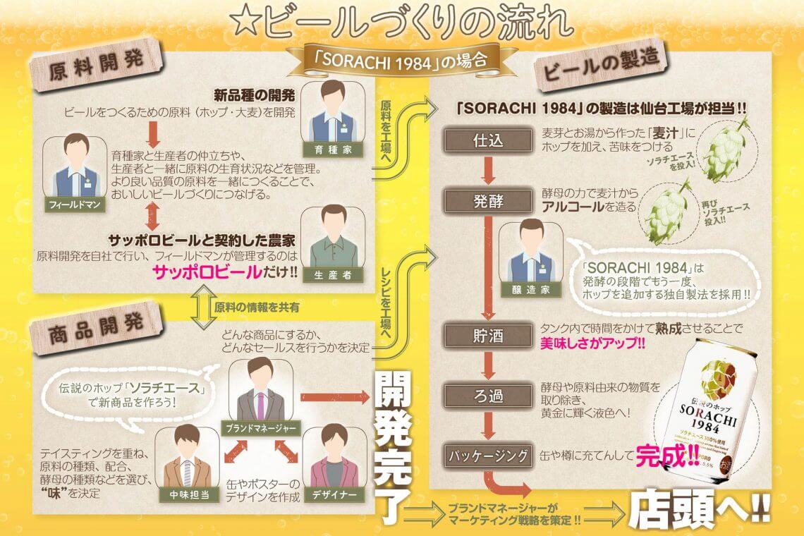 ビールづくりの流れ