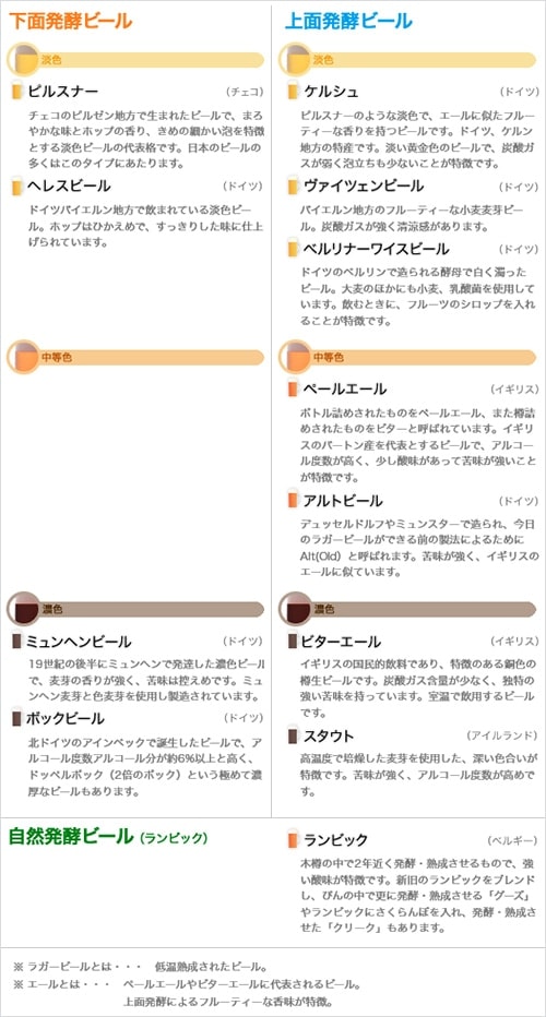 ビールの種類を決める発酵タイプ